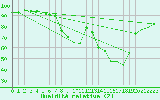 Courbe de l'humidit relative pour Oschatz