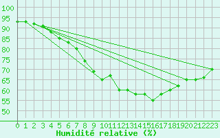 Courbe de l'humidit relative pour Bares