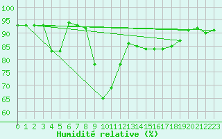 Courbe de l'humidit relative pour Radstadt