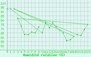 Courbe de l'humidit relative pour Idar-Oberstein