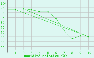 Courbe de l'humidit relative pour Lesce