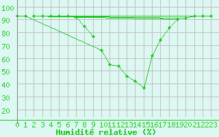 Courbe de l'humidit relative pour Reinosa