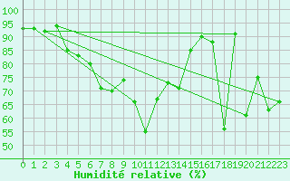 Courbe de l'humidit relative pour Maupas - Nivose (31)