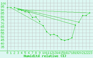 Courbe de l'humidit relative pour Villach