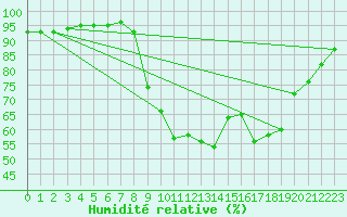 Courbe de l'humidit relative pour Besn (44)