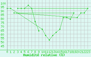 Courbe de l'humidit relative pour Aydin