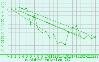 Courbe de l'humidit relative pour La Brvine (Sw)