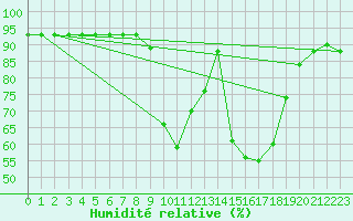 Courbe de l'humidit relative pour Santa Susana