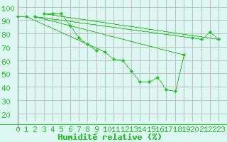 Courbe de l'humidit relative pour Payerne (Sw)