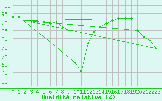 Courbe de l'humidit relative pour Merklingen