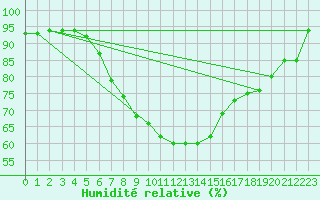 Courbe de l'humidit relative pour Puumala Kk Urheilukentta