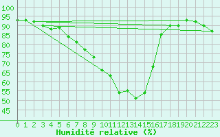 Courbe de l'humidit relative pour Villach