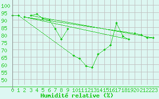 Courbe de l'humidit relative pour Gurteen