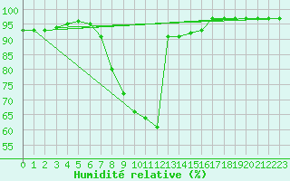 Courbe de l'humidit relative pour Weitensfeld