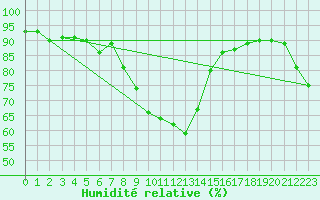 Courbe de l'humidit relative pour Moca-Croce (2A)