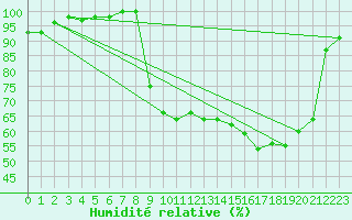 Courbe de l'humidit relative pour Coulans (25)