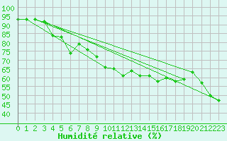 Courbe de l'humidit relative pour Ile du Levant (83)