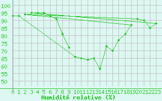 Courbe de l'humidit relative pour Melk