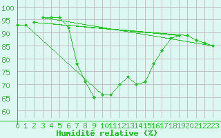 Courbe de l'humidit relative pour Gudja