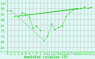 Courbe de l'humidit relative pour Dornbirn