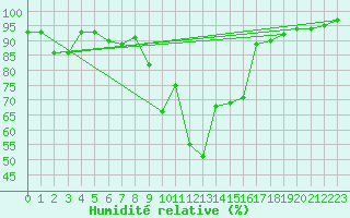 Courbe de l'humidit relative pour Cevio (Sw)