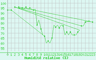 Courbe de l'humidit relative pour Guernesey (UK)