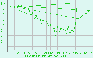 Courbe de l'humidit relative pour Isle Of Man / Ronaldsway Airport