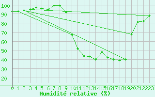 Courbe de l'humidit relative pour Selonnet (04)