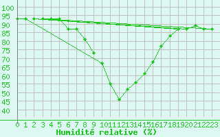 Courbe de l'humidit relative pour Bejaia