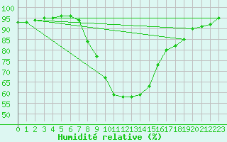 Courbe de l'humidit relative pour Deutschlandsberg