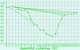 Courbe de l'humidit relative pour Alajarvi Moksy