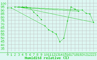 Courbe de l'humidit relative pour Orskar
