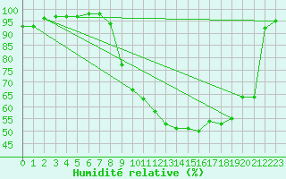 Courbe de l'humidit relative pour Bergerac (24)