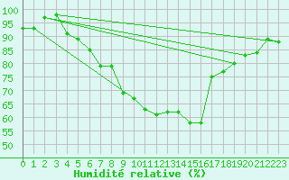 Courbe de l'humidit relative pour Almondsbury