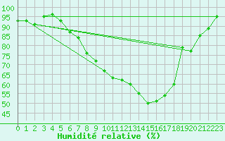 Courbe de l'humidit relative pour Lahr (All)