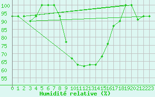 Courbe de l'humidit relative pour Lecce