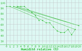 Courbe de l'humidit relative pour Egilsstadir