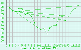 Courbe de l'humidit relative pour Mullingar