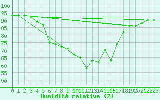 Courbe de l'humidit relative pour Dividalen II
