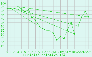 Courbe de l'humidit relative pour Les Eplatures - La Chaux-de-Fonds (Sw)