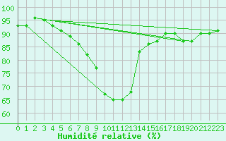 Courbe de l'humidit relative pour Edinburgh (UK)
