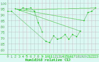 Courbe de l'humidit relative pour Camborne