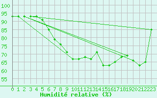 Courbe de l'humidit relative pour San Vicente de la Barquera