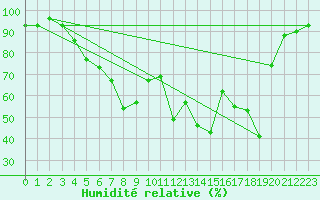 Courbe de l'humidit relative pour Lycksele