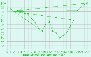 Courbe de l'humidit relative pour Ualand-Bjuland