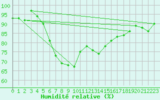 Courbe de l'humidit relative pour Inari Kirakkajarvi