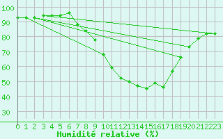 Courbe de l'humidit relative pour Croisette (62)