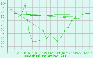 Courbe de l'humidit relative pour Kleiner Feldberg / Taunus