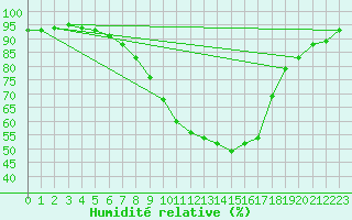 Courbe de l'humidit relative pour Ble - Binningen (Sw)