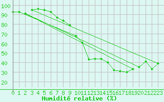 Courbe de l'humidit relative pour Ile Rousse (2B)